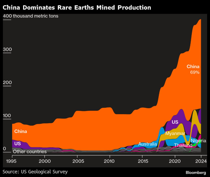 China Domina la Producción Minera de Tierras Raras